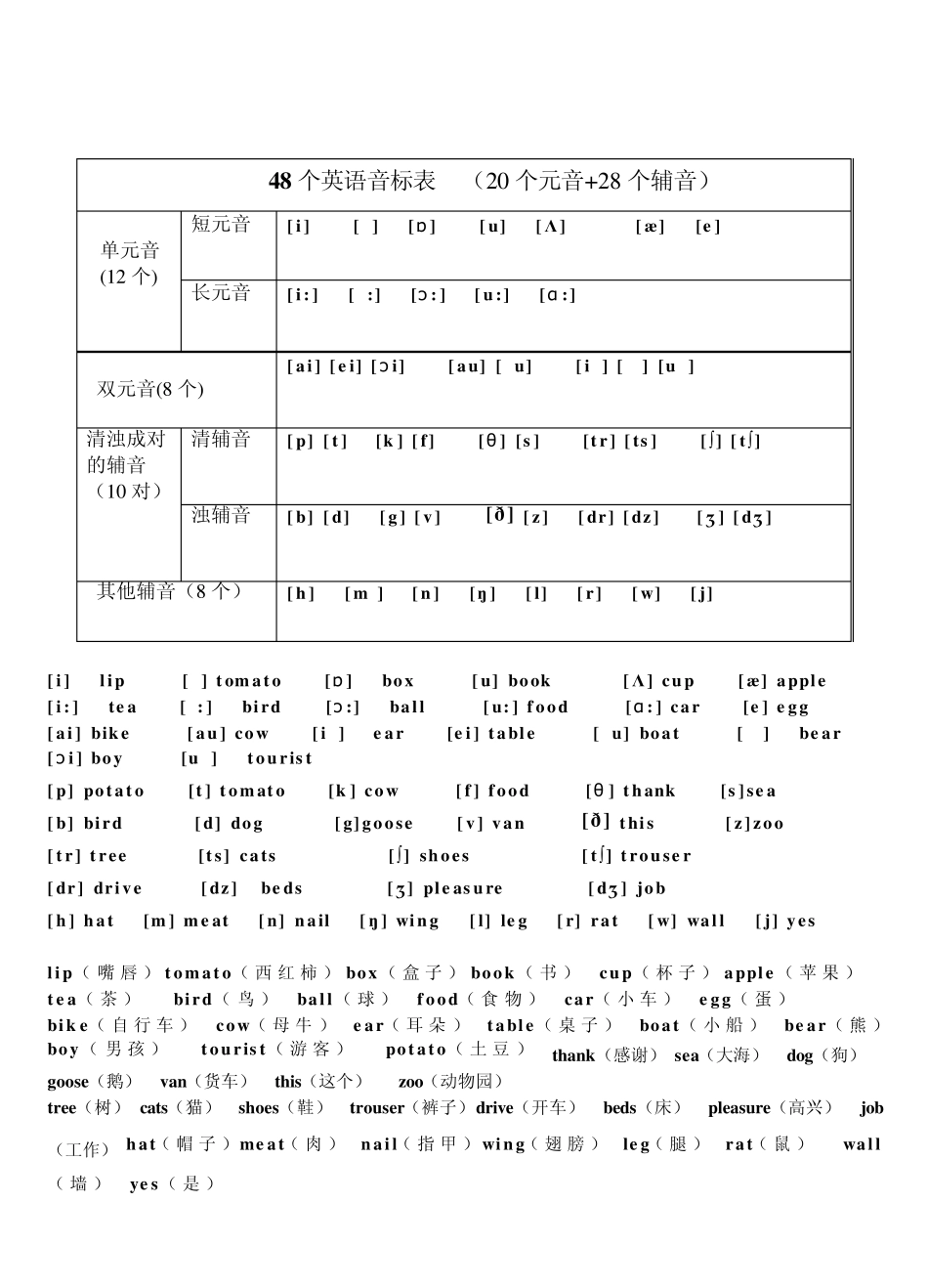 48个英语音标表_第1页