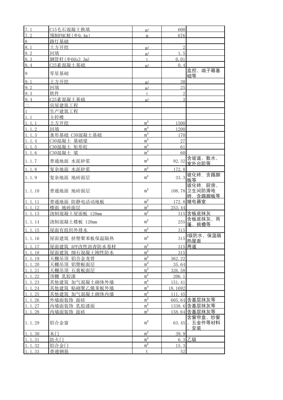 49.5MW风力发电项目工程量清单_第2页