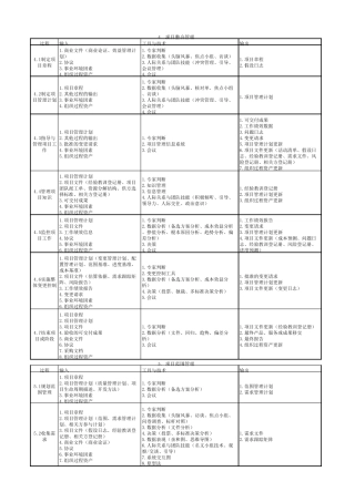 49个过程ITTO(第六版)