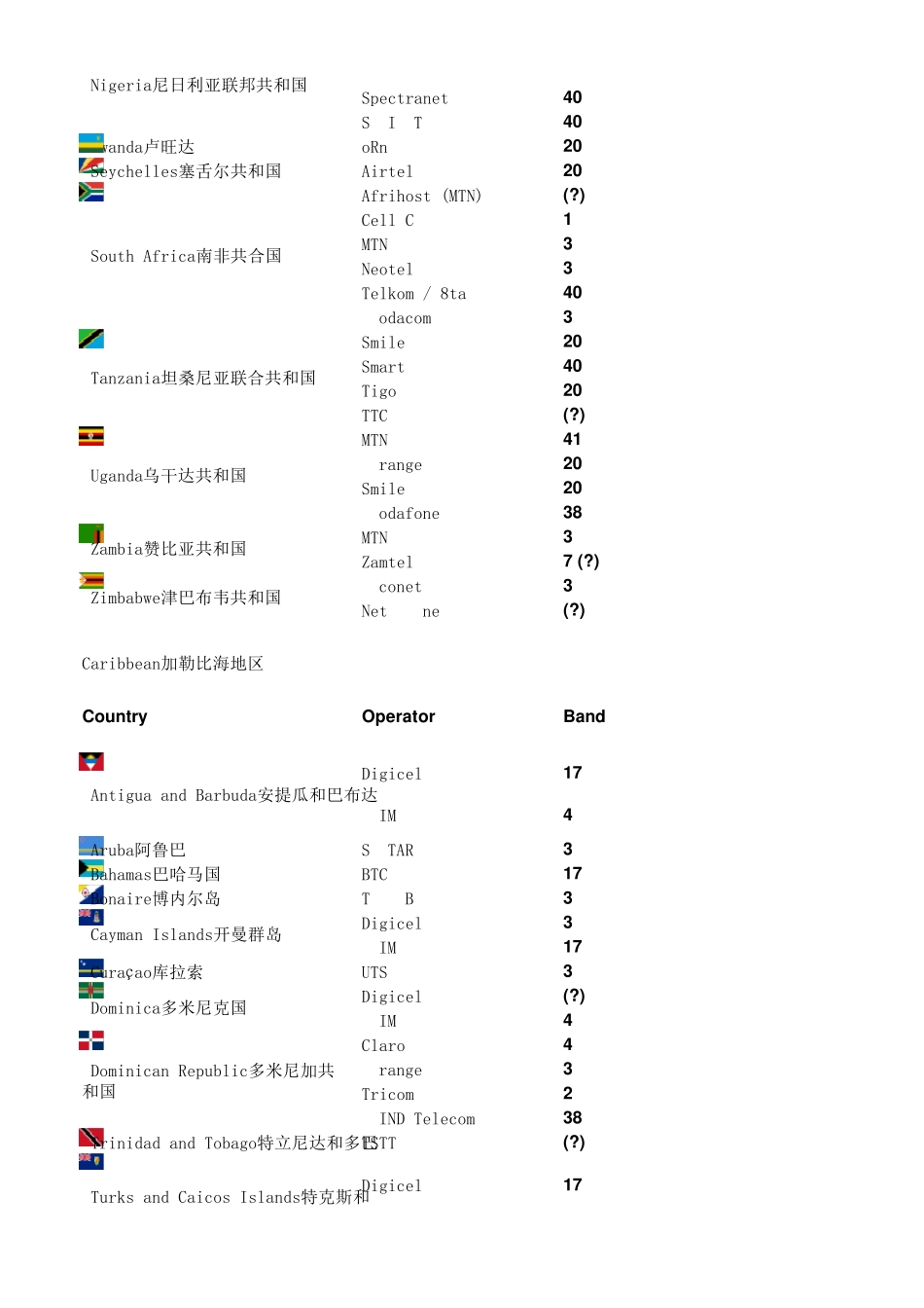 4G全球频段划分及主要运营商对应表2015版_第2页