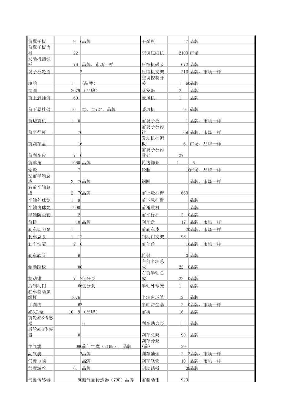 4S店各种常见车型配件价格汇总_第2页
