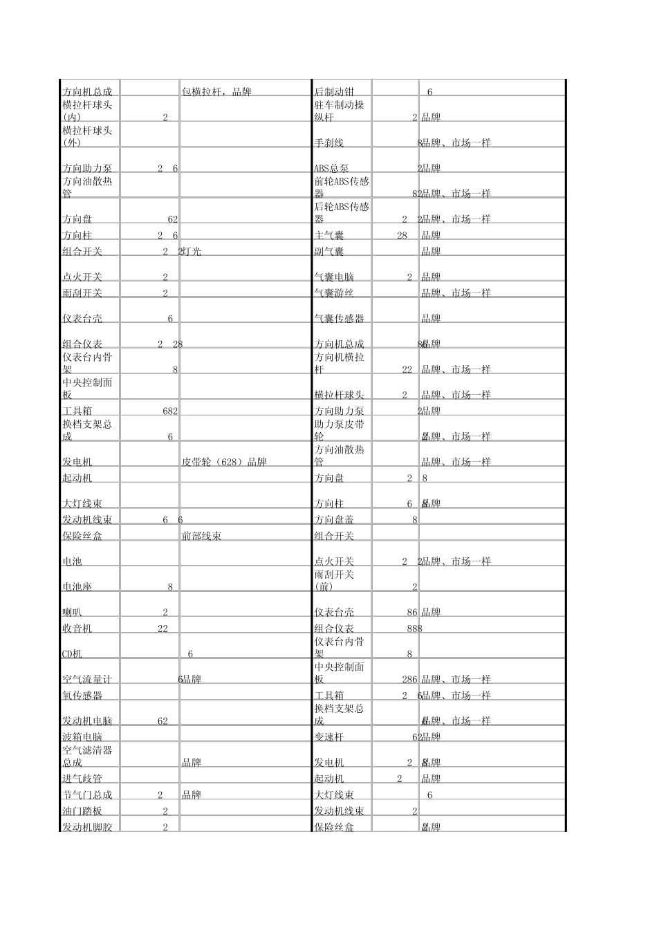 4S店各种常见车型配件价格汇总_第3页