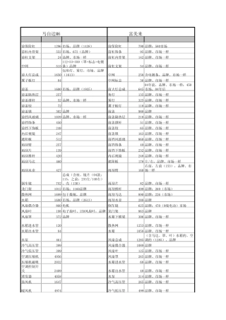 4S店各种常见车型配件价格汇总