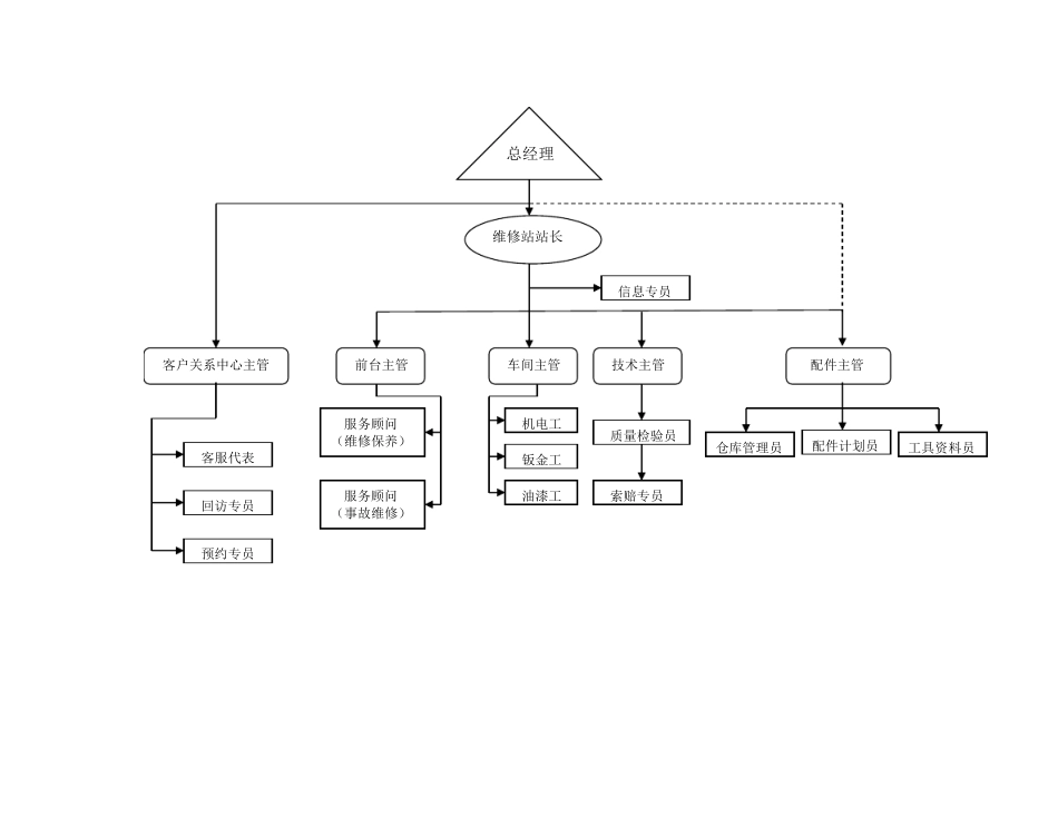 4S店岗位职责说明_第3页