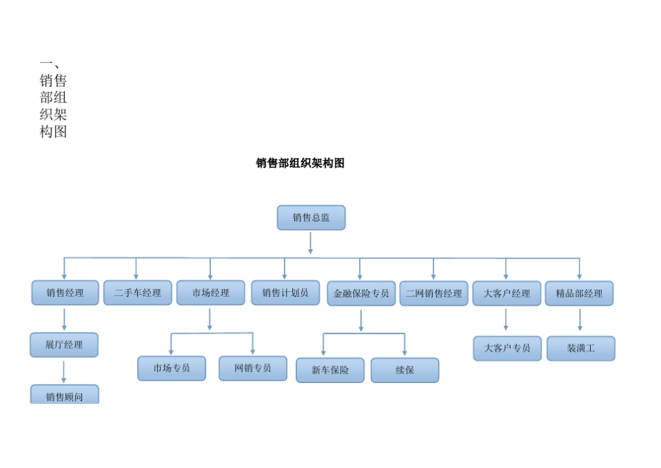 4S店销售组织架构图_第1页
