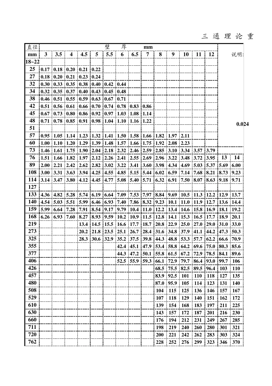 4三通异径接头理论重量表_第1页