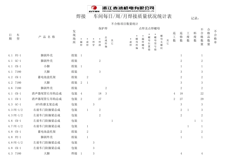 4月份车间质量状况统计表_第1页