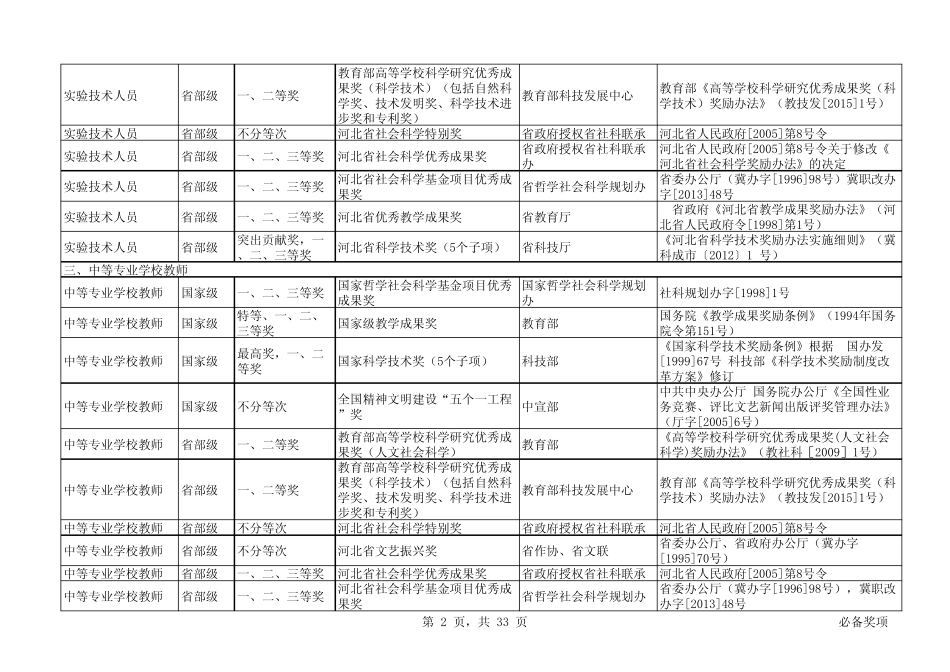 4河北省高级职称申报评审条件各专业对应奖励项目表_第2页