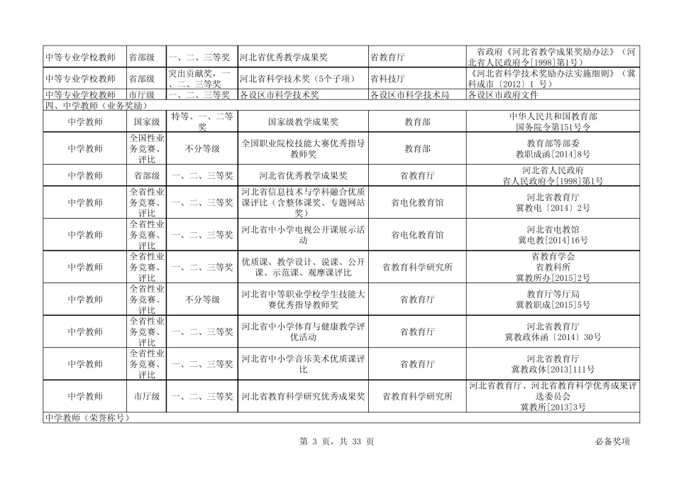 4河北省高级职称申报评审条件各专业对应奖励项目表_第3页
