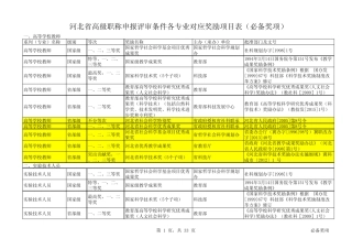 4河北省高级职称申报评审条件各专业对应奖励项目表