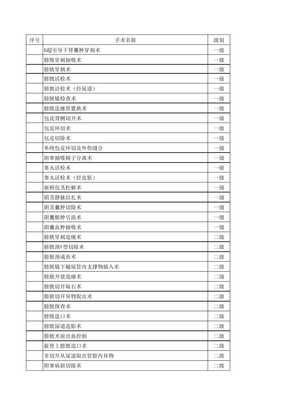 4泌尿外科手术分级目录_第1页