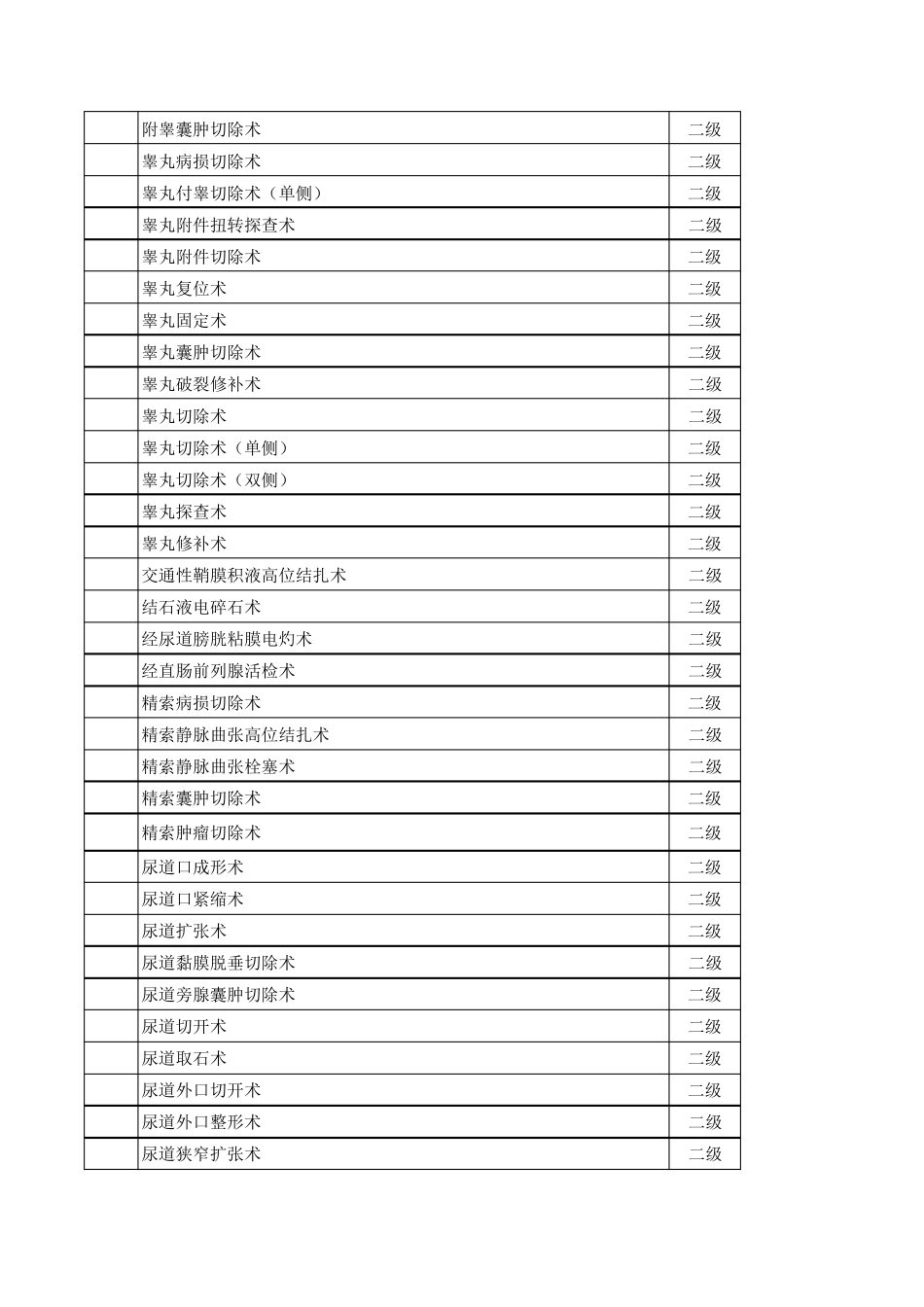 4泌尿外科手术分级目录_第2页