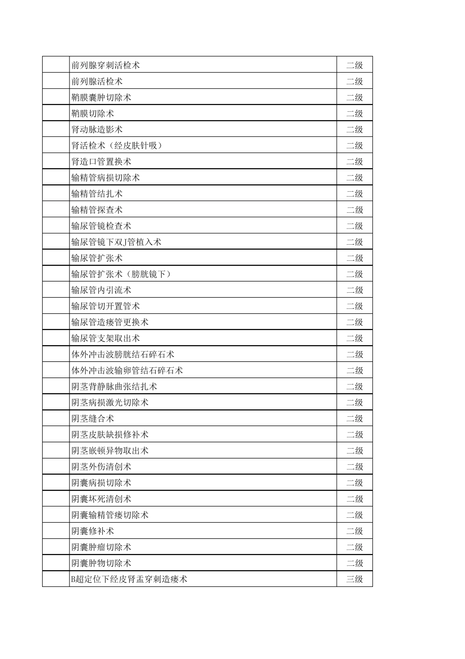 4泌尿外科手术分级目录_第3页