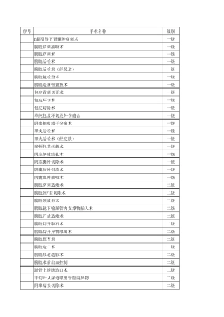 4泌尿外科手术分级目录