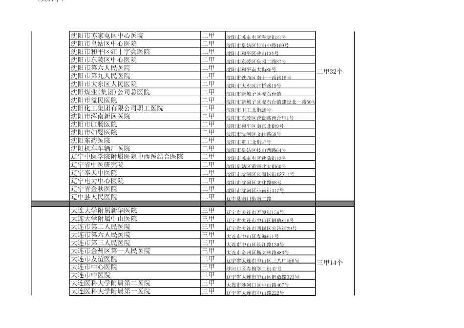4辽宁医院明细_第2页