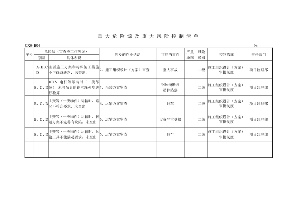 4重大危险源及重大风险控制清单_第1页