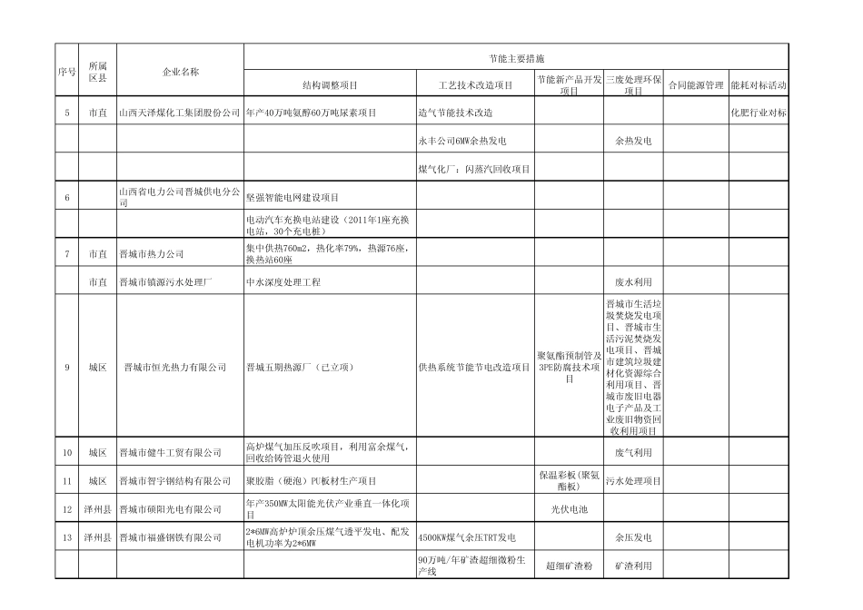 5.31晋城市百家工业节能示范企业补充_第2页