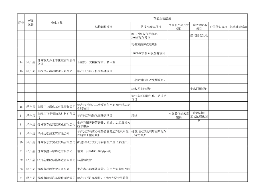 5.31晋城市百家工业节能示范企业补充_第3页