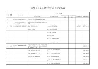 5.31晋城市百家工业节能示范企业补充