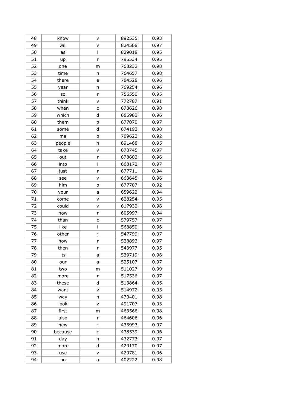 5000常用英语单词排序(1~1000)_第2页