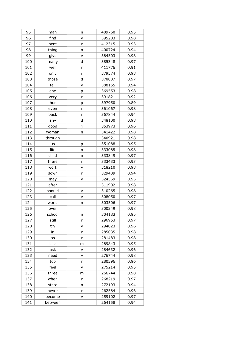5000常用英语单词排序(1~1000)_第3页