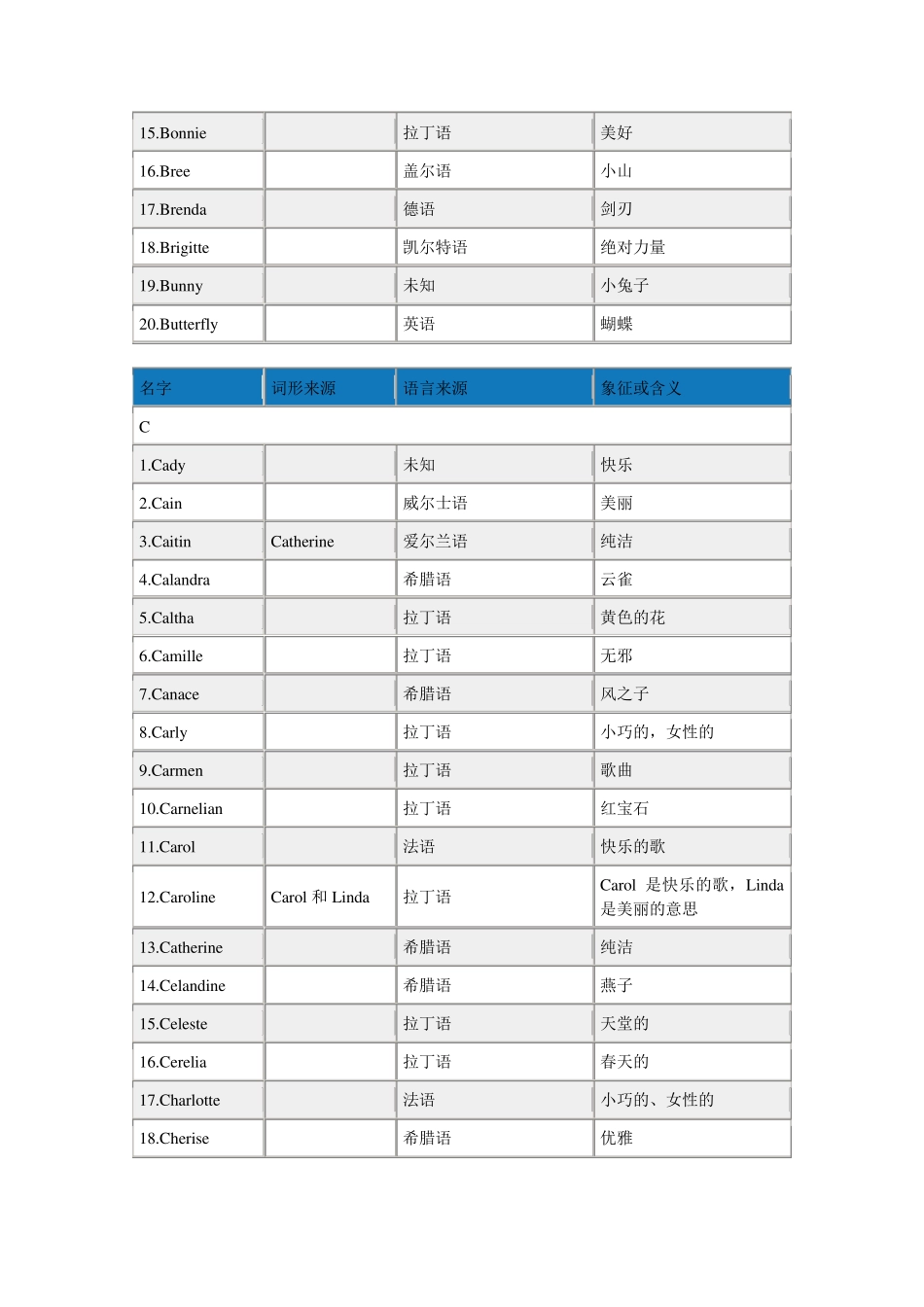 500个英文名含义(女孩)_第3页