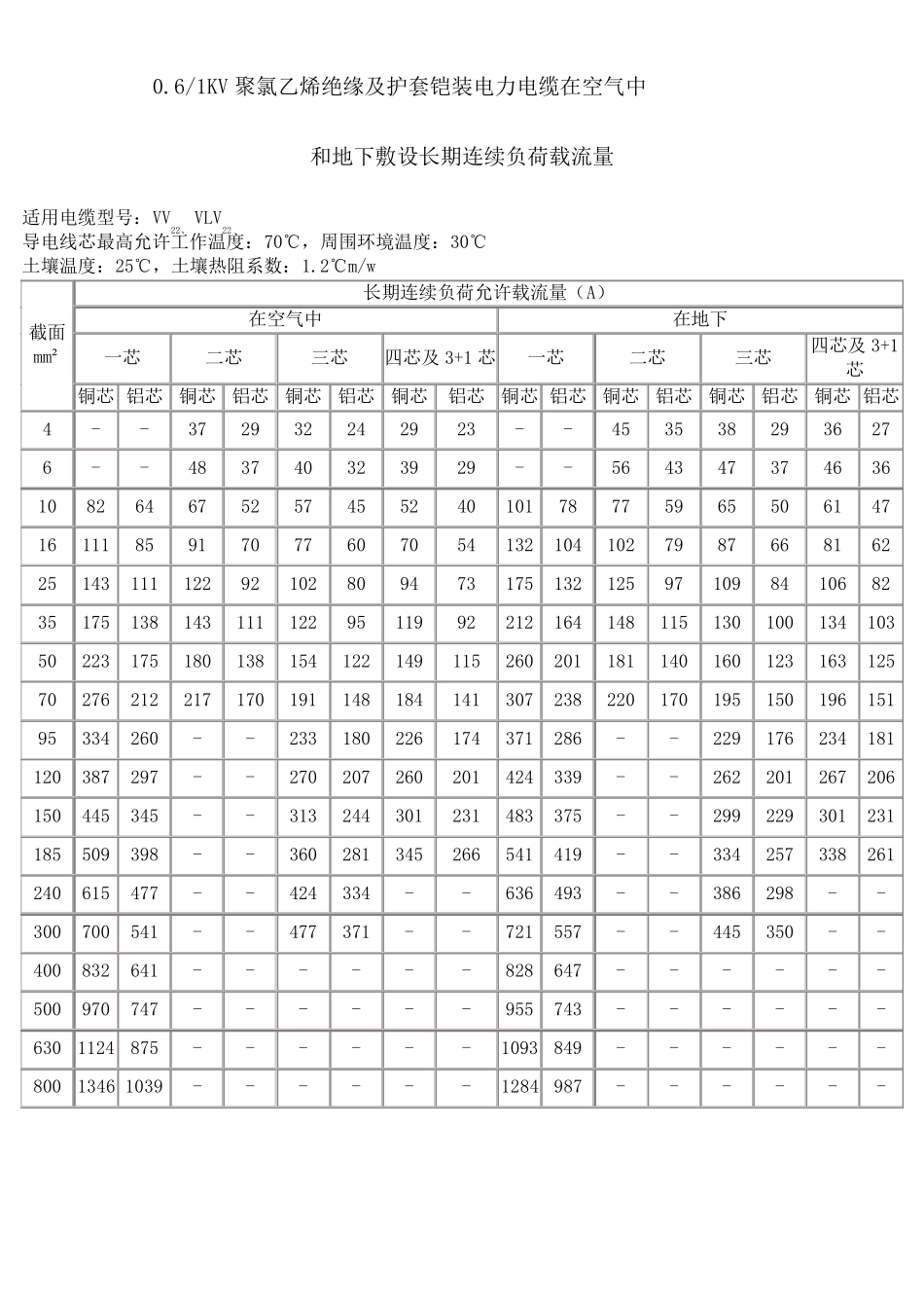 500伏铜芯绝缘导线长期连续负荷允许载流量表_第2页