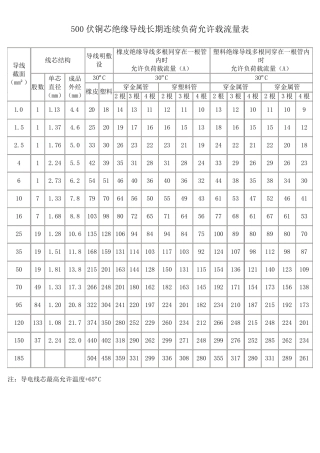 500伏铜芯绝缘导线长期连续负荷允许载流量表