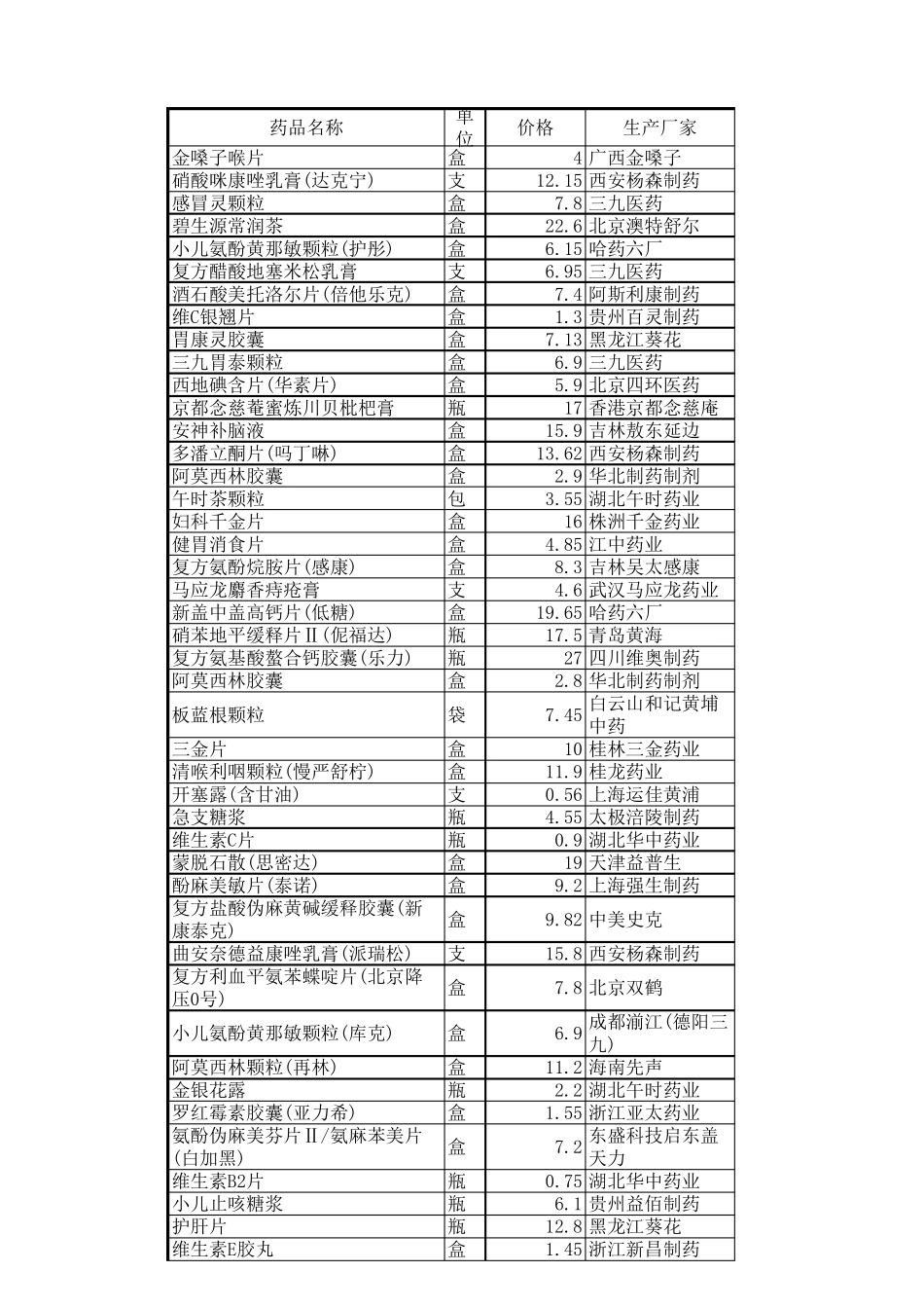 500种药店常见药品及进货价格_第1页