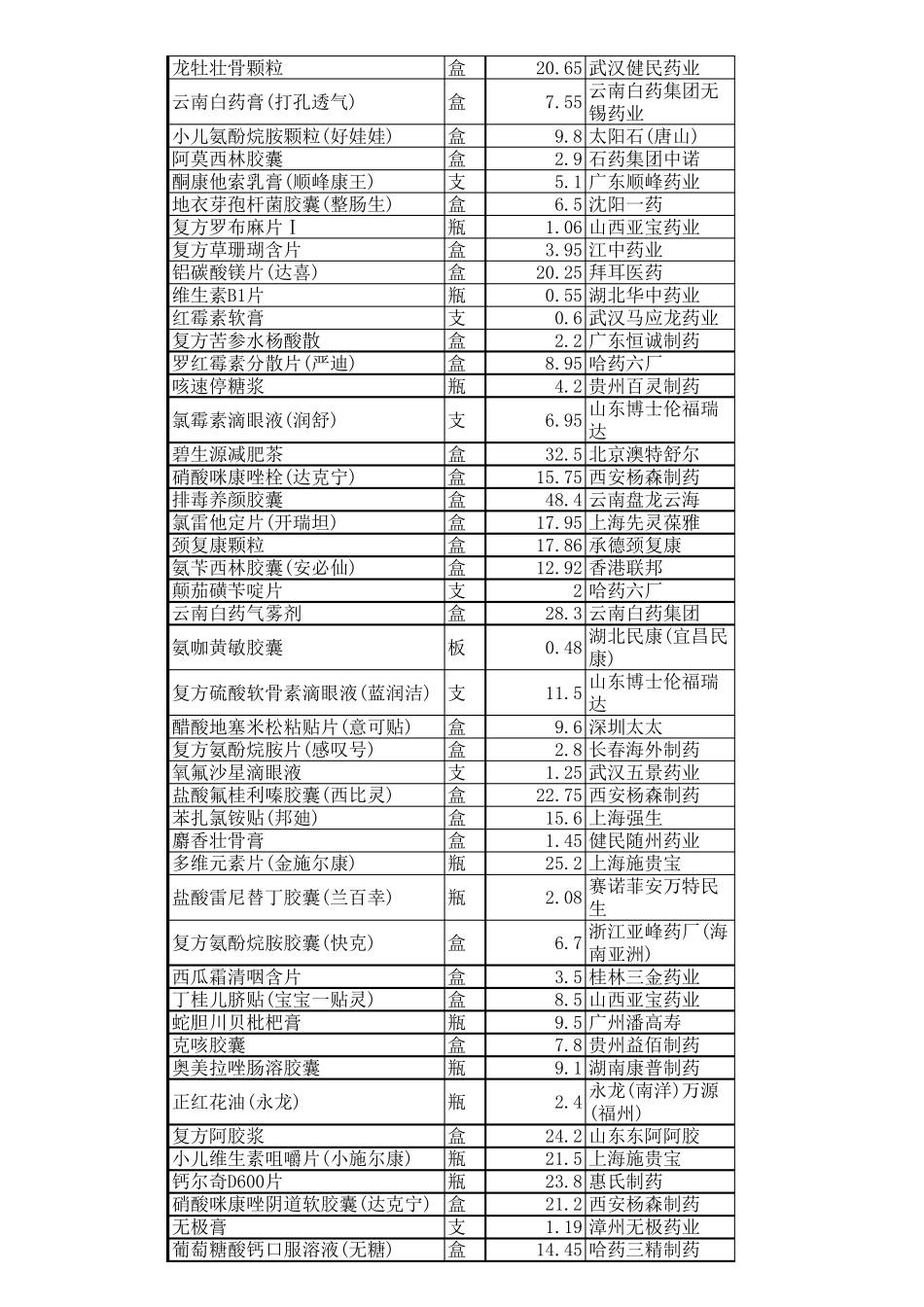 500种药店常见药品及进货价格_第2页