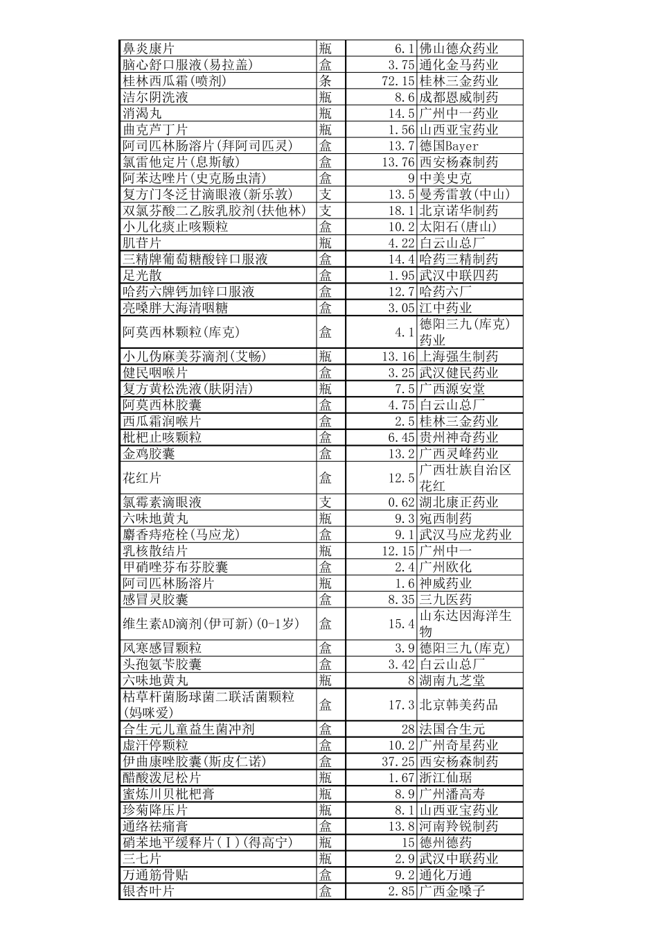 500种药店常见药品及进货价格_第3页