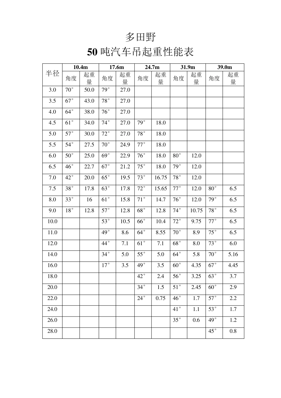 50~120t吊车机械设备性能表_第1页