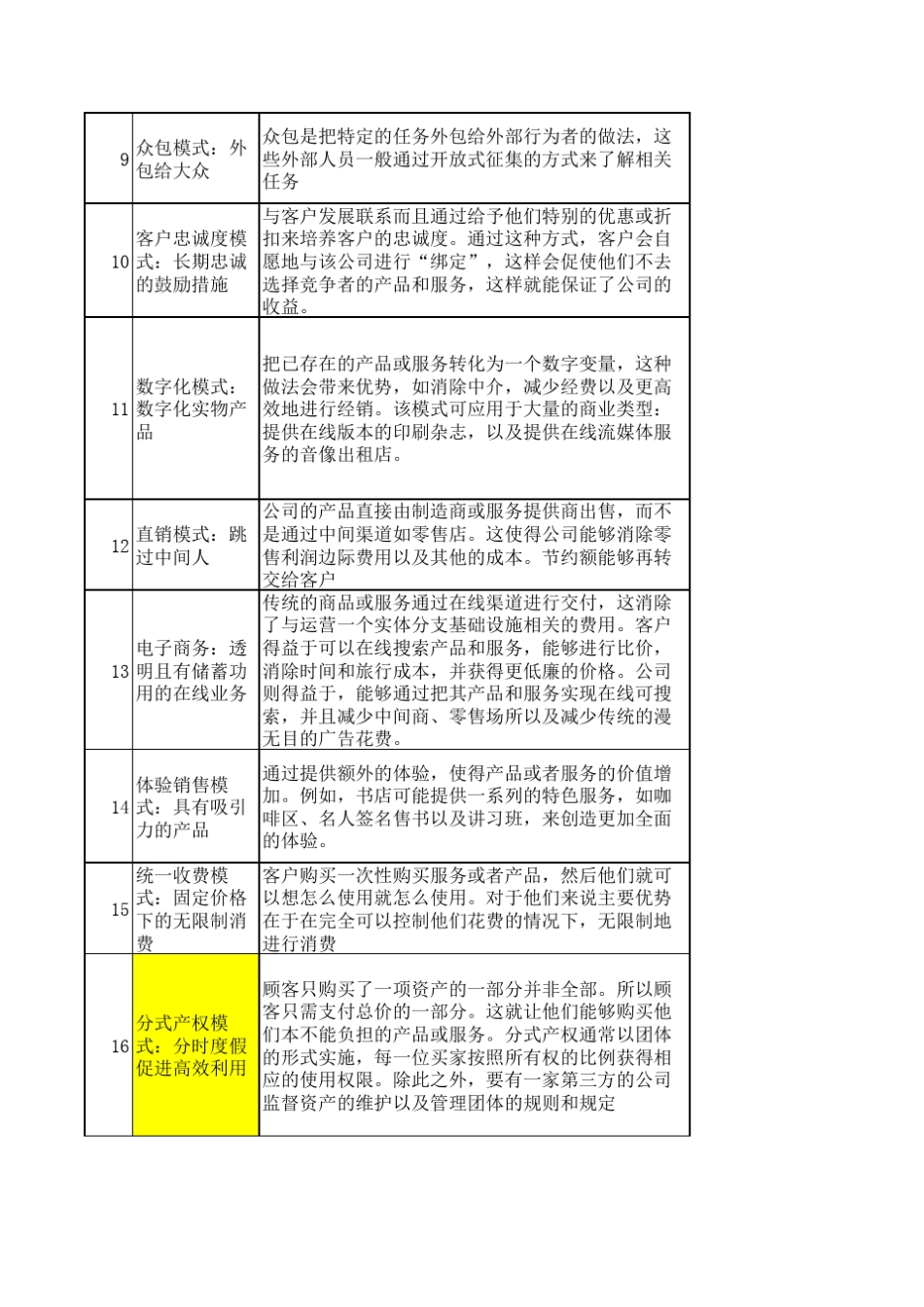 50种商业模式及案例(自动保存的)_第2页