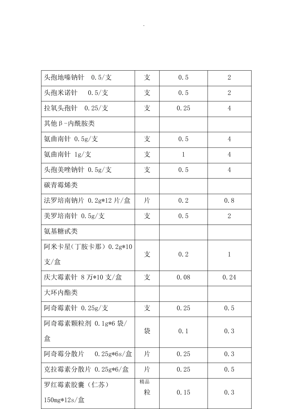 50种抗生素DDD值完整_第3页