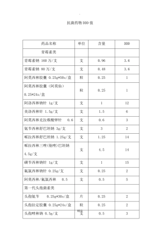 50种抗生素DDD值完整