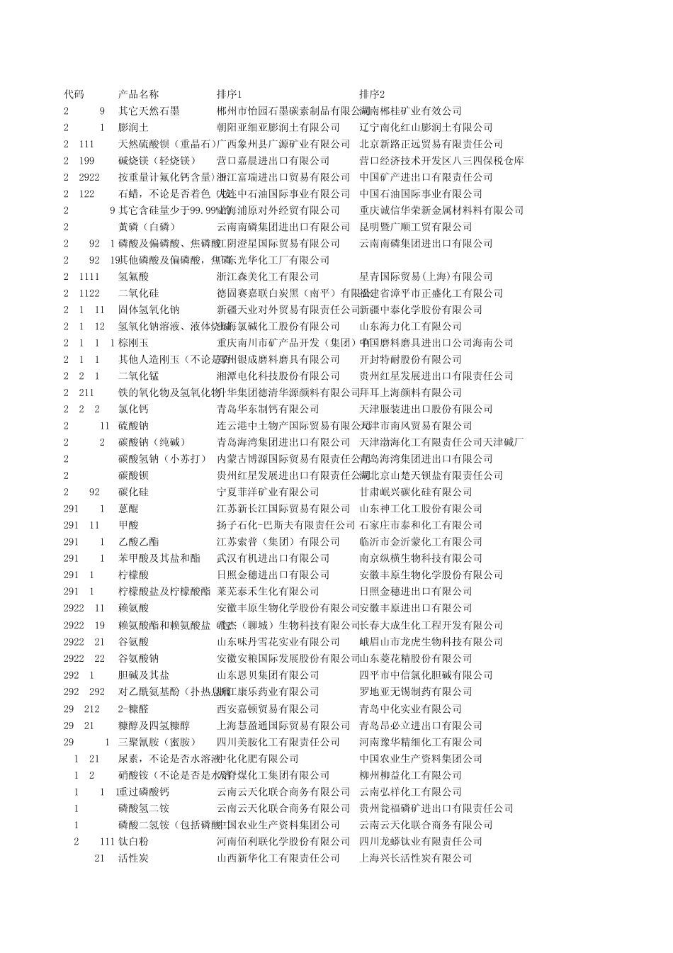 50种重点出口产品贸易商排名(2009年10月)_第1页