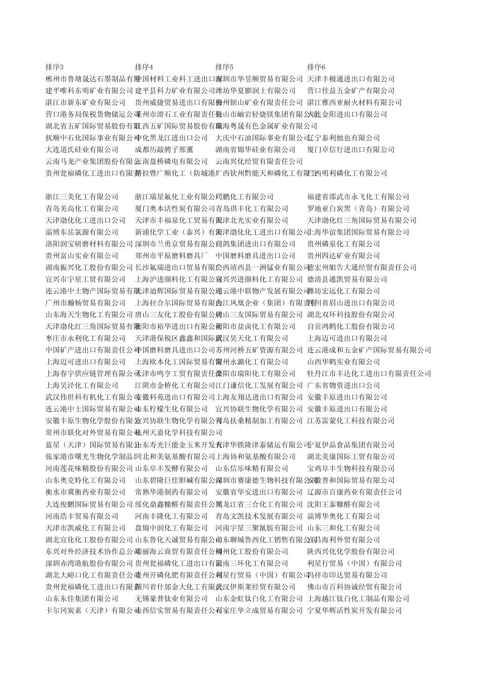 50种重点出口产品贸易商排名(2009年10月)_第3页