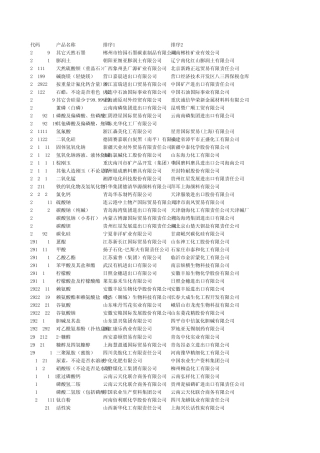 50种重点出口产品贸易商排名(2009年10月)