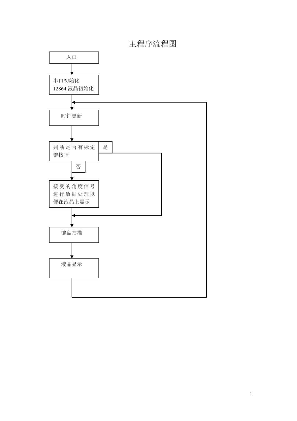 51单片机电子指南针设计程序流程图_第1页