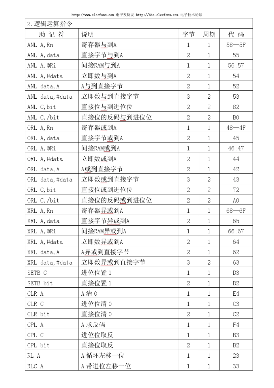 51汇编指令集_第2页