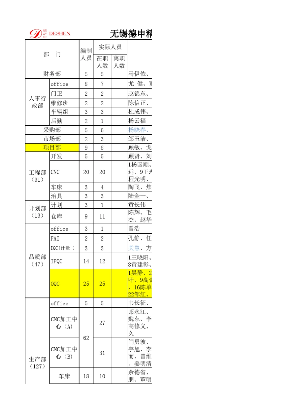 520人员编制表_第1页