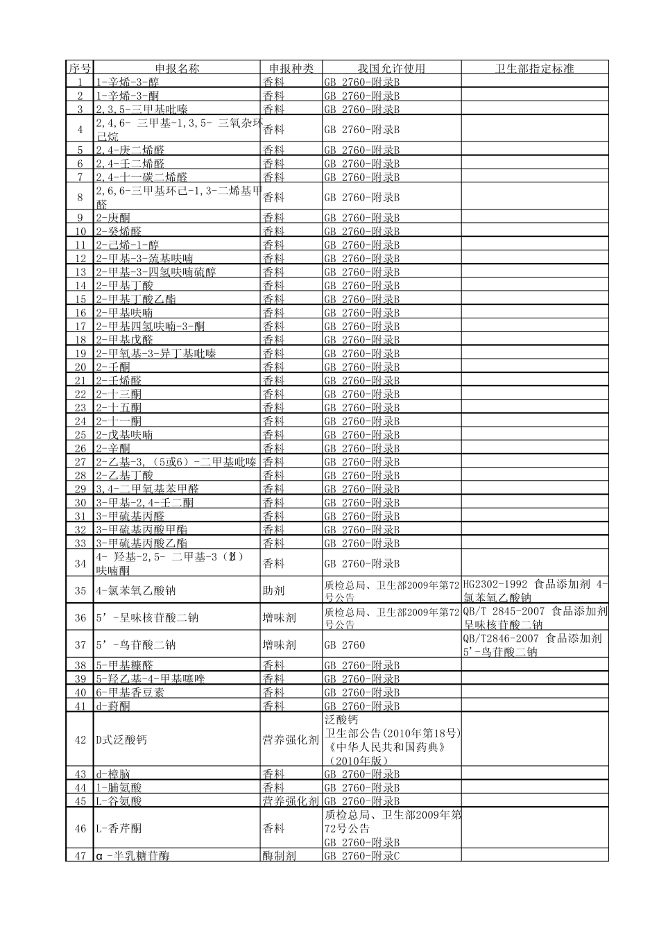 52号公告附录有进口记录无标准的食品添加剂目录_第1页