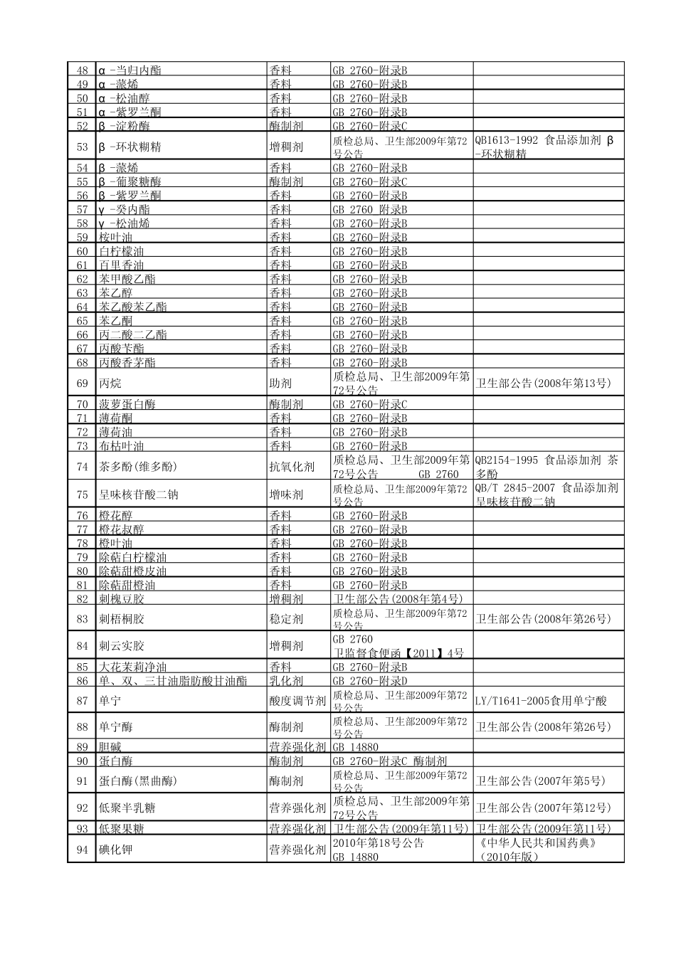 52号公告附录有进口记录无标准的食品添加剂目录_第2页