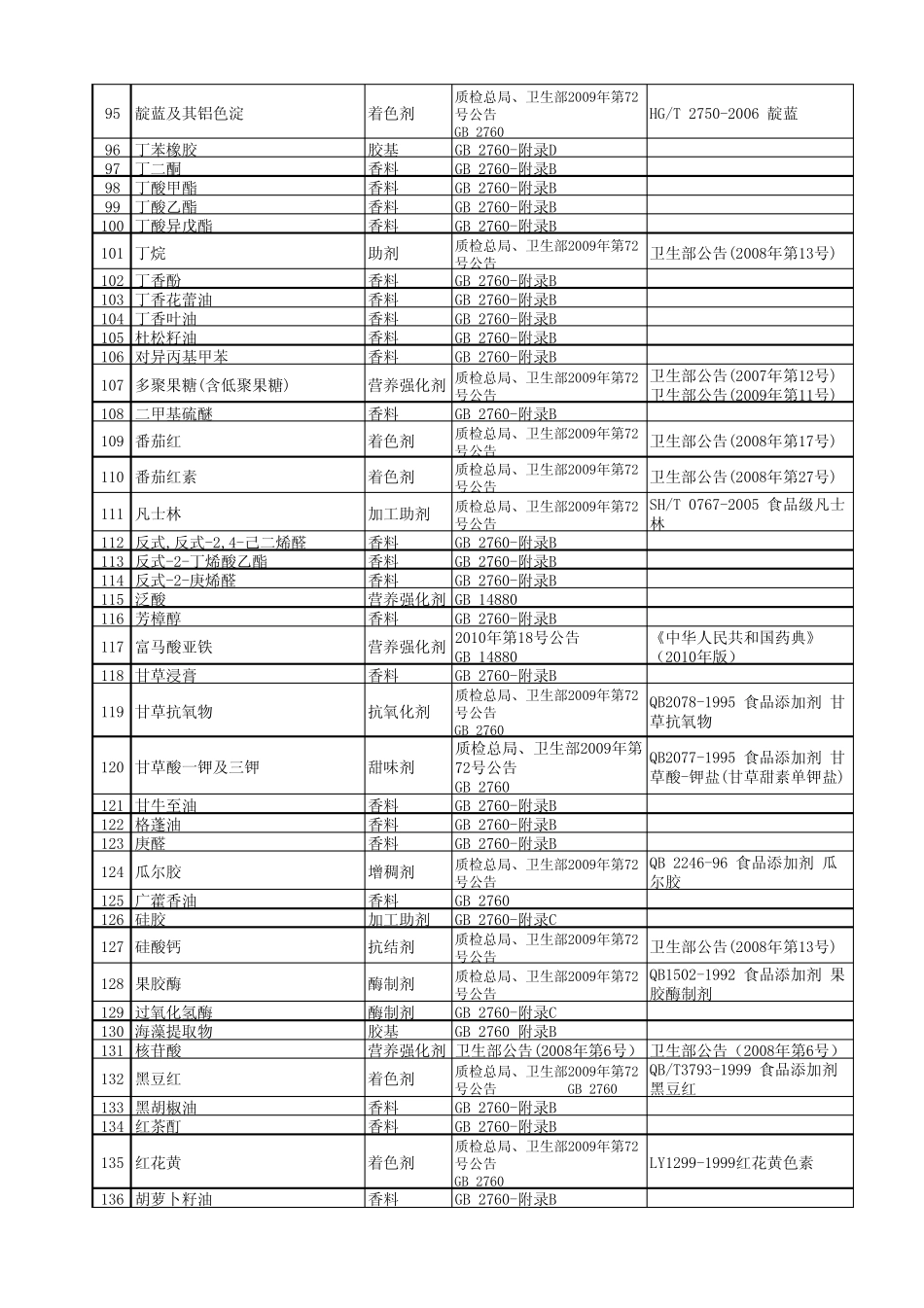 52号公告附录有进口记录无标准的食品添加剂目录_第3页