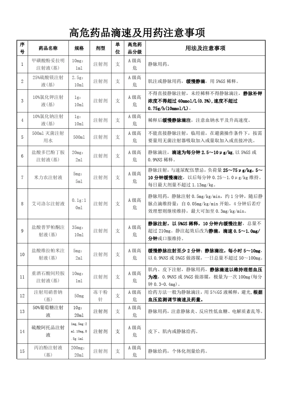 54高危药品滴速及用药注意事项_第1页