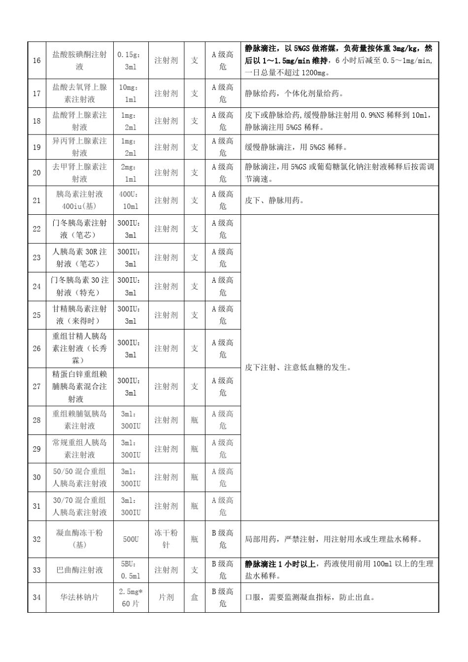 54高危药品滴速及用药注意事项_第2页