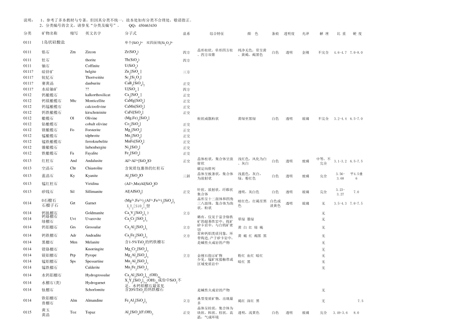 550种矿物分类中英名称缩写代号分子式产状鉴定特征表_第1页