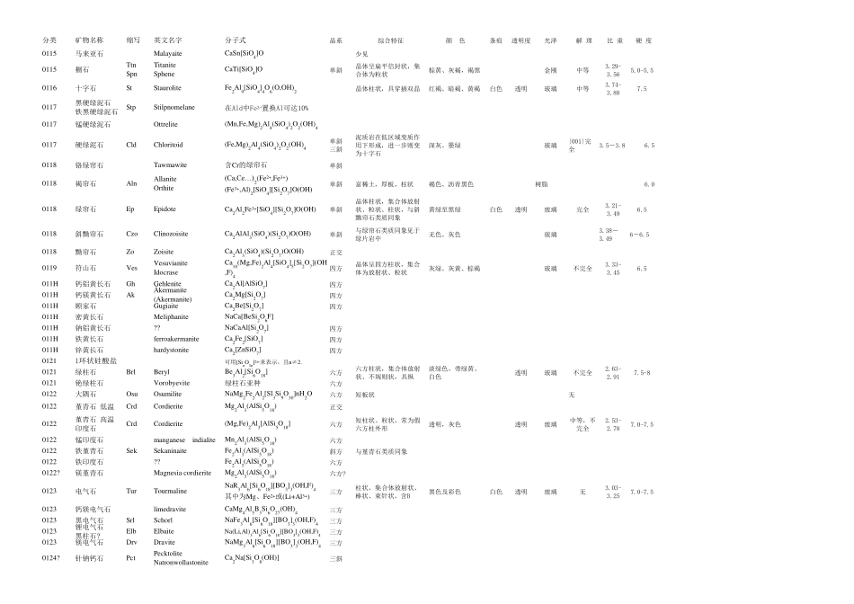 550种矿物分类中英名称缩写代号分子式产状鉴定特征表_第2页