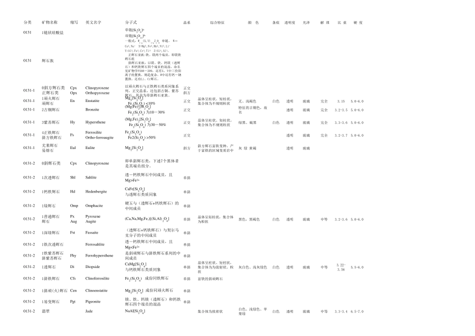 550种矿物分类中英名称缩写代号分子式产状鉴定特征表_第3页