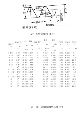 55度管螺纹标准尺寸对照表